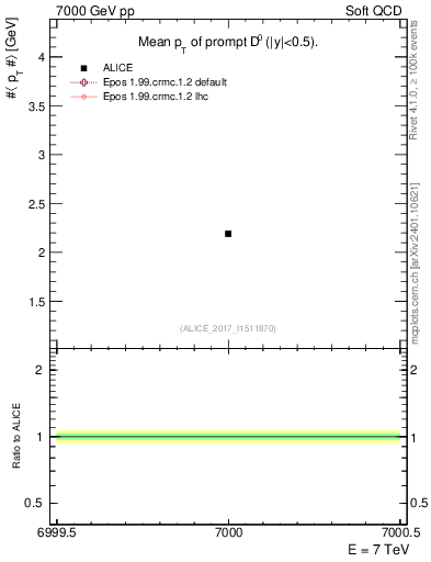 Plot of D0.pt.mean in 7000 GeV pp collisions