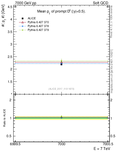 Plot of D0.pt.mean in 7000 GeV pp collisions
