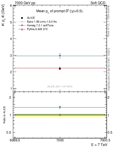 Plot of D0.pt.mean in 7000 GeV pp collisions