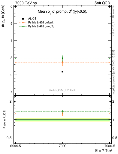Plot of D0.pt.mean in 7000 GeV pp collisions