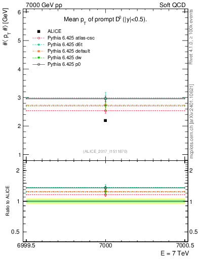 Plot of D0.pt.mean in 7000 GeV pp collisions