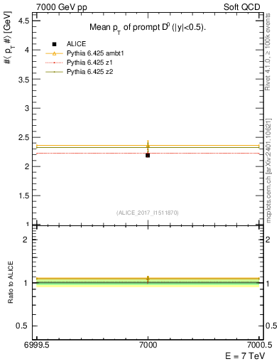 Plot of D0.pt.mean in 7000 GeV pp collisions