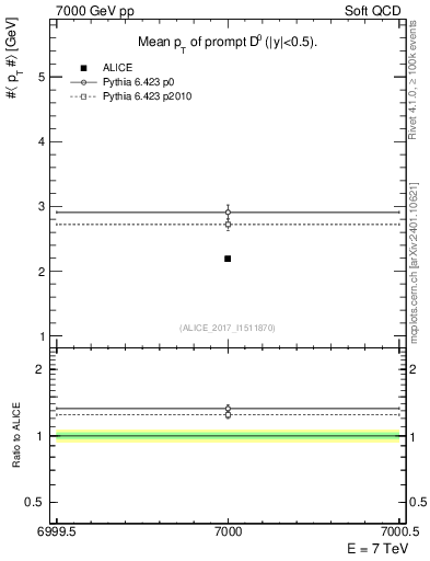Plot of D0.pt.mean in 7000 GeV pp collisions
