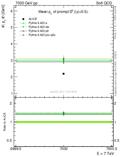 Plot of D0.pt.mean in 7000 GeV pp collisions