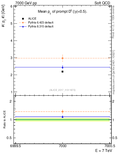 Plot of D0.pt.mean in 7000 GeV pp collisions