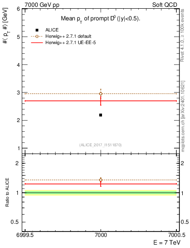 Plot of D0.pt.mean in 7000 GeV pp collisions
