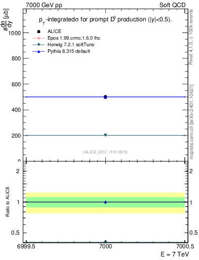 Plot of D0.sigma in 7000 GeV pp collisions