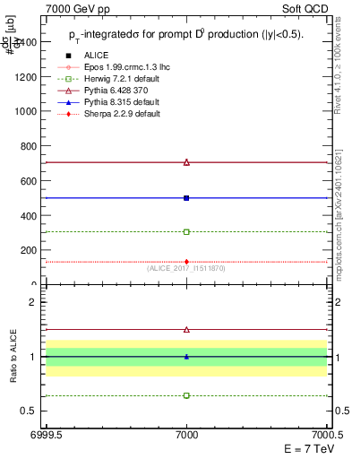 Plot of D0.sigma in 7000 GeV pp collisions
