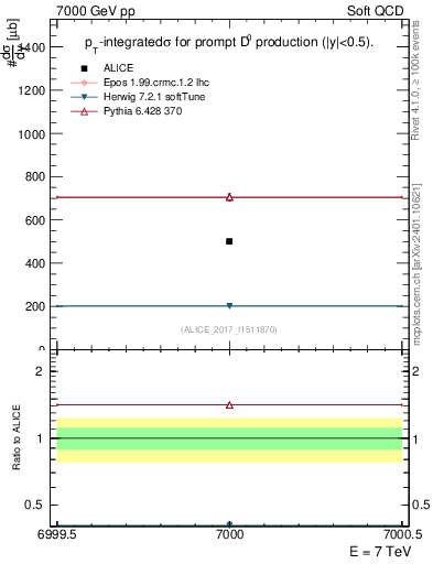 Plot of D0.sigma in 7000 GeV pp collisions