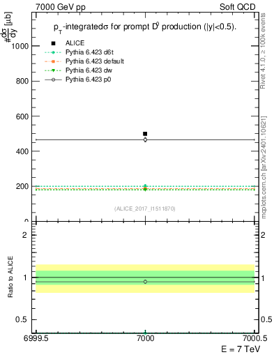Plot of D0.sigma in 7000 GeV pp collisions