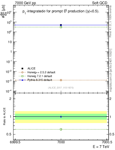 Plot of D0.sigma in 7000 GeV pp collisions