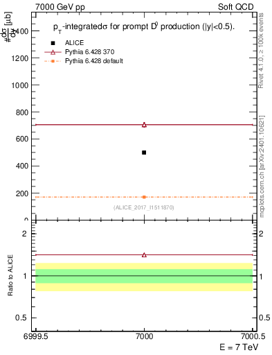 Plot of D0.sigma in 7000 GeV pp collisions