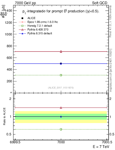 Plot of D0.sigma in 7000 GeV pp collisions
