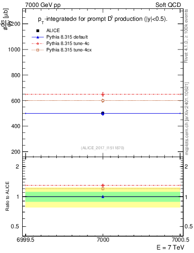 Plot of D0.sigma in 7000 GeV pp collisions
