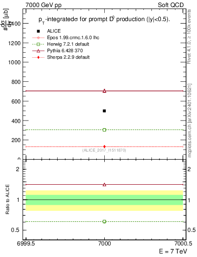 Plot of D0.sigma in 7000 GeV pp collisions