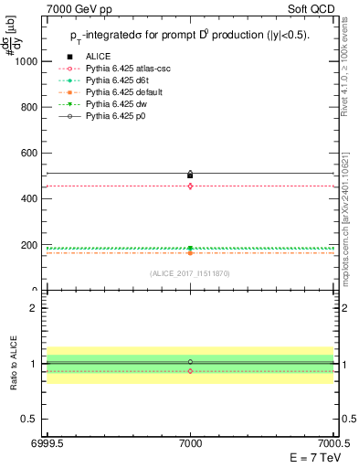 Plot of D0.sigma in 7000 GeV pp collisions