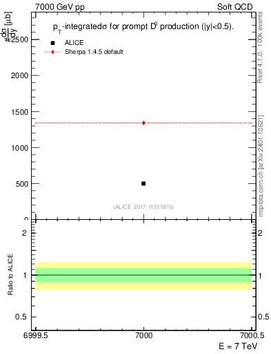 Plot of D0.sigma in 7000 GeV pp collisions