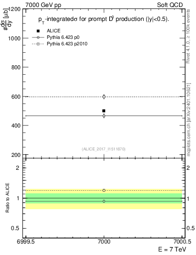 Plot of D0.sigma in 7000 GeV pp collisions
