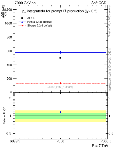 Plot of D0.sigma in 7000 GeV pp collisions