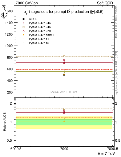 Plot of D0.sigma in 7000 GeV pp collisions
