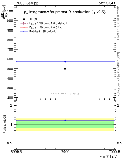 Plot of D0.sigma in 7000 GeV pp collisions