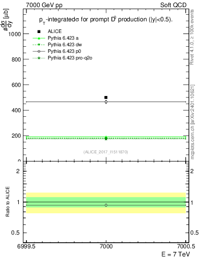 Plot of D0.sigma in 7000 GeV pp collisions