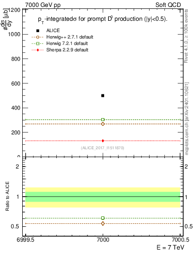 Plot of D0.sigma in 7000 GeV pp collisions