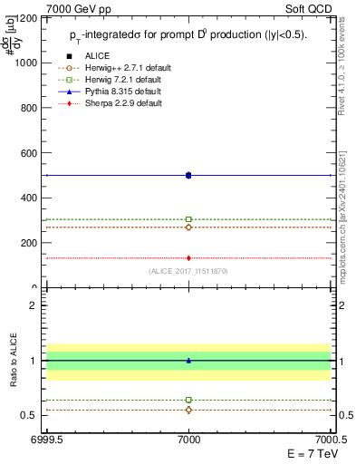Plot of D0.sigma in 7000 GeV pp collisions