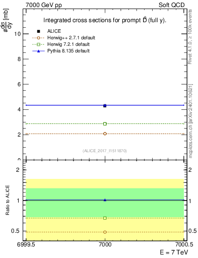 Plot of D0.sigma in 7000 GeV pp collisions
