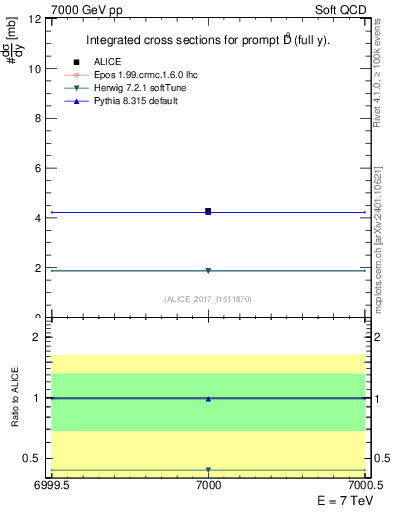 Plot of D0.sigma in 7000 GeV pp collisions