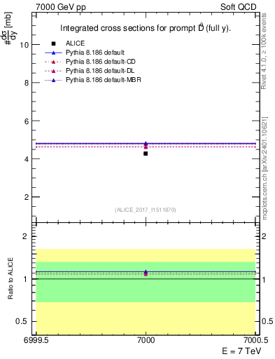 Plot of D0.sigma in 7000 GeV pp collisions