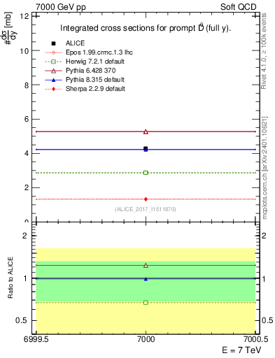 Plot of D0.sigma in 7000 GeV pp collisions