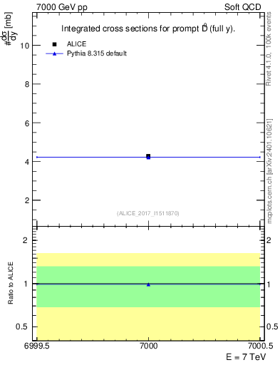 Plot of D0.sigma in 7000 GeV pp collisions
