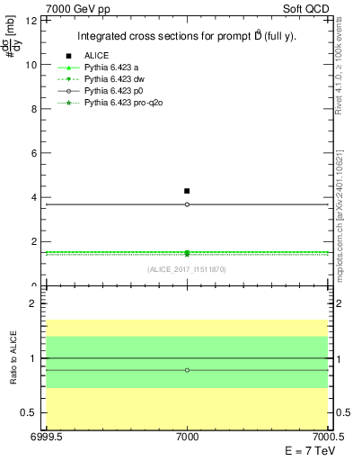 Plot of D0.sigma in 7000 GeV pp collisions
