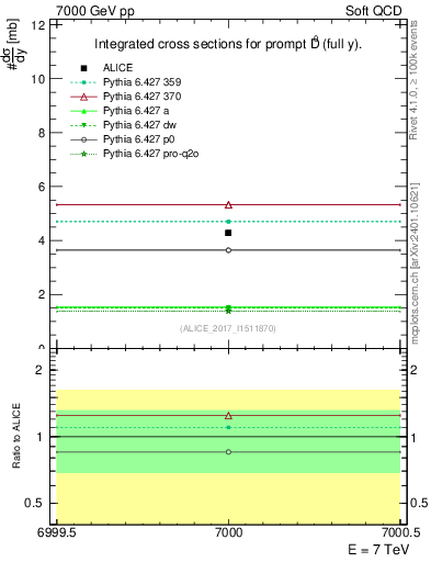 Plot of D0.sigma in 7000 GeV pp collisions
