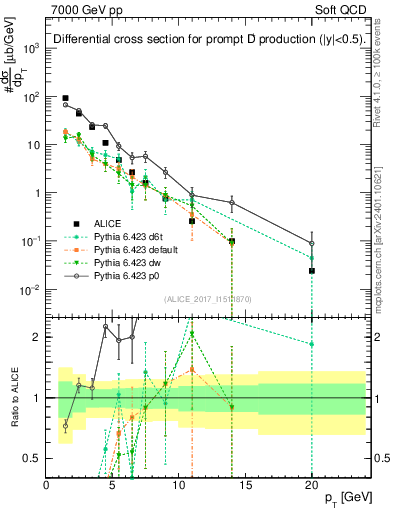 Plot of Dp.pt in 7000 GeV pp collisions
