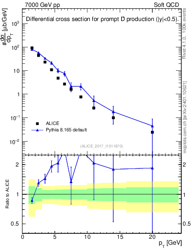 Plot of Dp.pt in 7000 GeV pp collisions