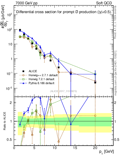 Plot of Dp.pt in 7000 GeV pp collisions