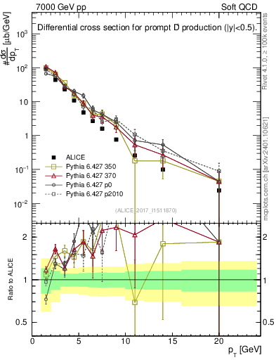 Plot of Dp.pt in 7000 GeV pp collisions