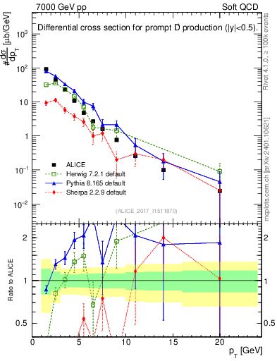 Plot of Dp.pt in 7000 GeV pp collisions