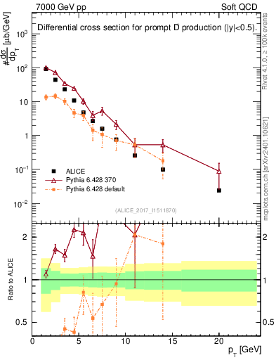 Plot of Dp.pt in 7000 GeV pp collisions