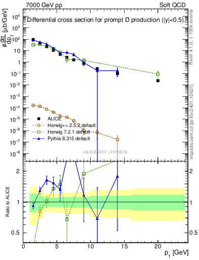 Plot of Dp.pt in 7000 GeV pp collisions
