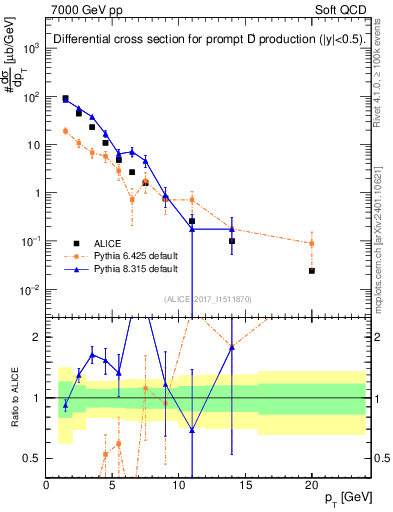 Plot of Dp.pt in 7000 GeV pp collisions