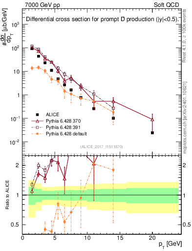 Plot of Dp.pt in 7000 GeV pp collisions