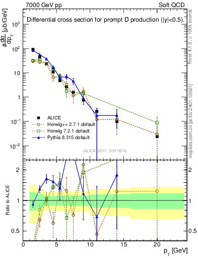 Plot of Dp.pt in 7000 GeV pp collisions