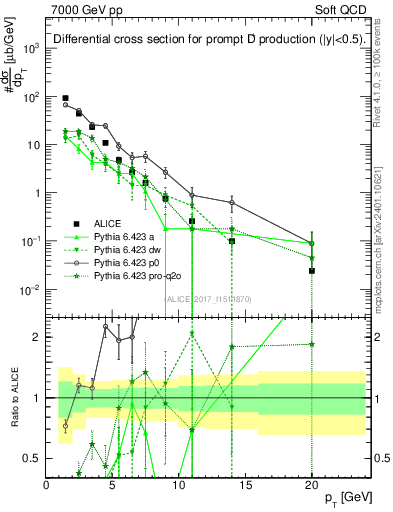 Plot of Dp.pt in 7000 GeV pp collisions