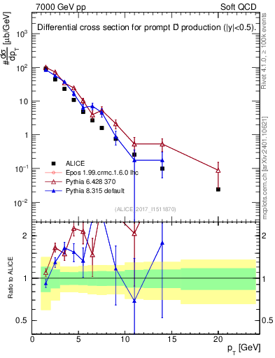 Plot of Dp.pt in 7000 GeV pp collisions