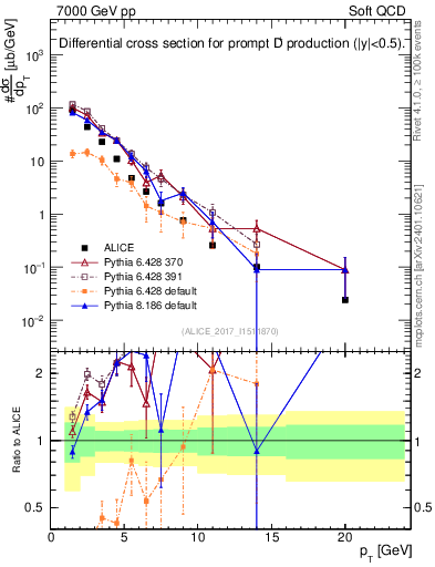 Plot of Dp.pt in 7000 GeV pp collisions