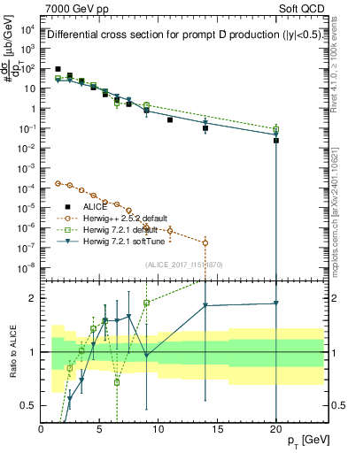Plot of Dp.pt in 7000 GeV pp collisions