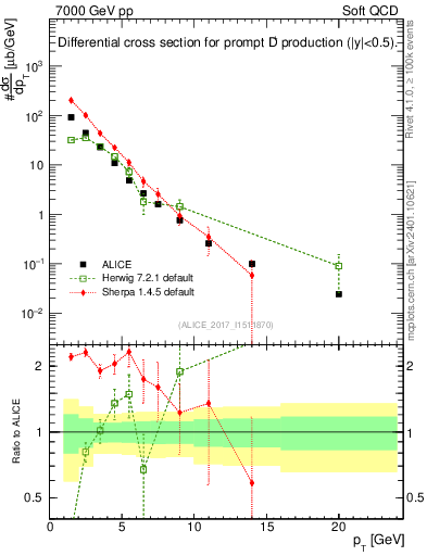 Plot of Dp.pt in 7000 GeV pp collisions